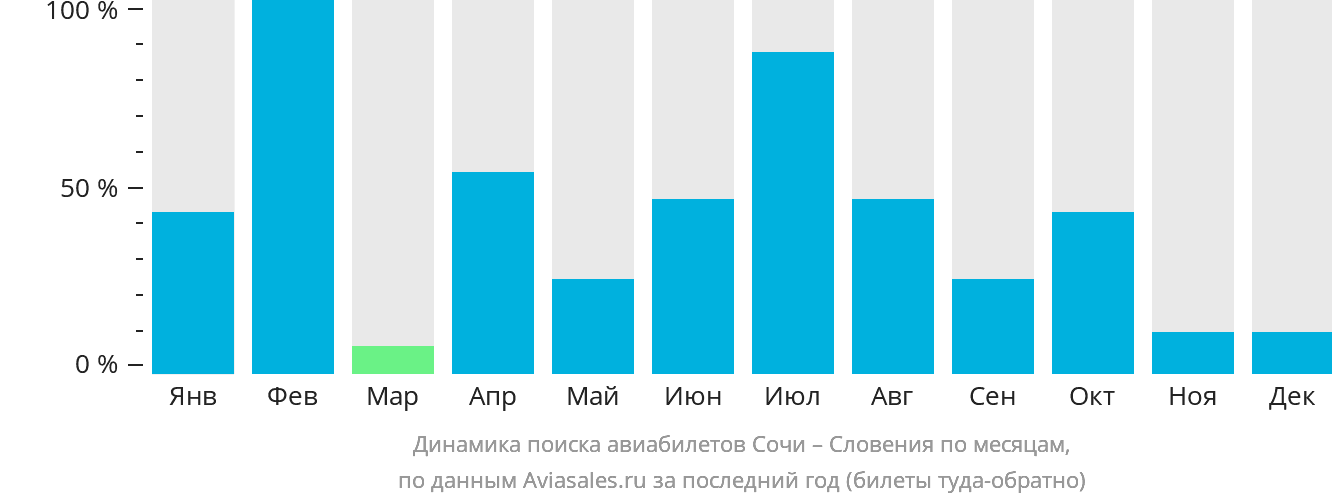 Динамика поиска авиабилетов из Сочи в Словению по месяцам