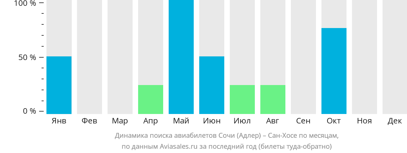 Динамика поиска авиабилетов из Сочи в Сан-Хосе по месяцам