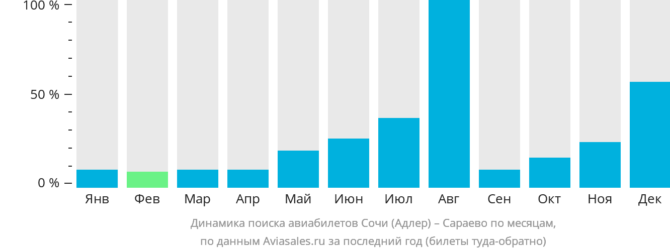 Динамика поиска авиабилетов из Сочи в Сараево по месяцам