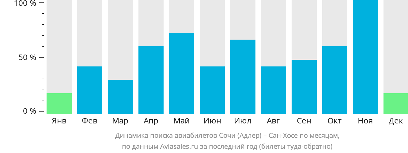 Динамика поиска авиабилетов из Сочи в Сан-Хосе по месяцам
