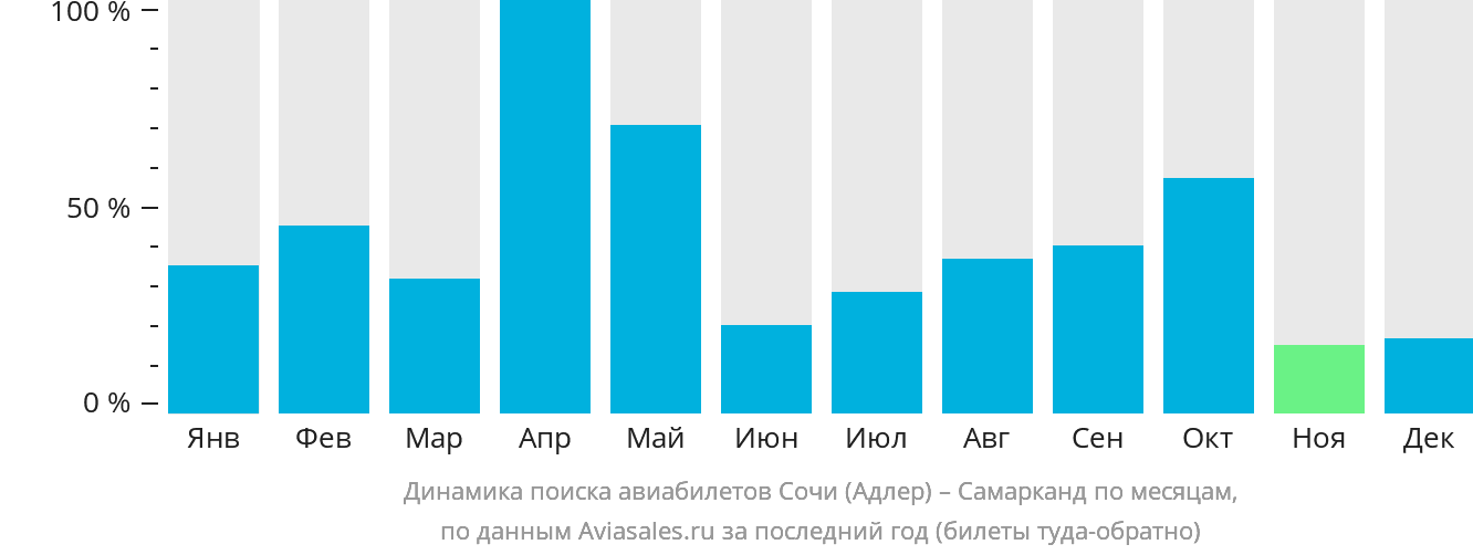 Динамика поиска авиабилетов из Сочи в Самарканд по месяцам