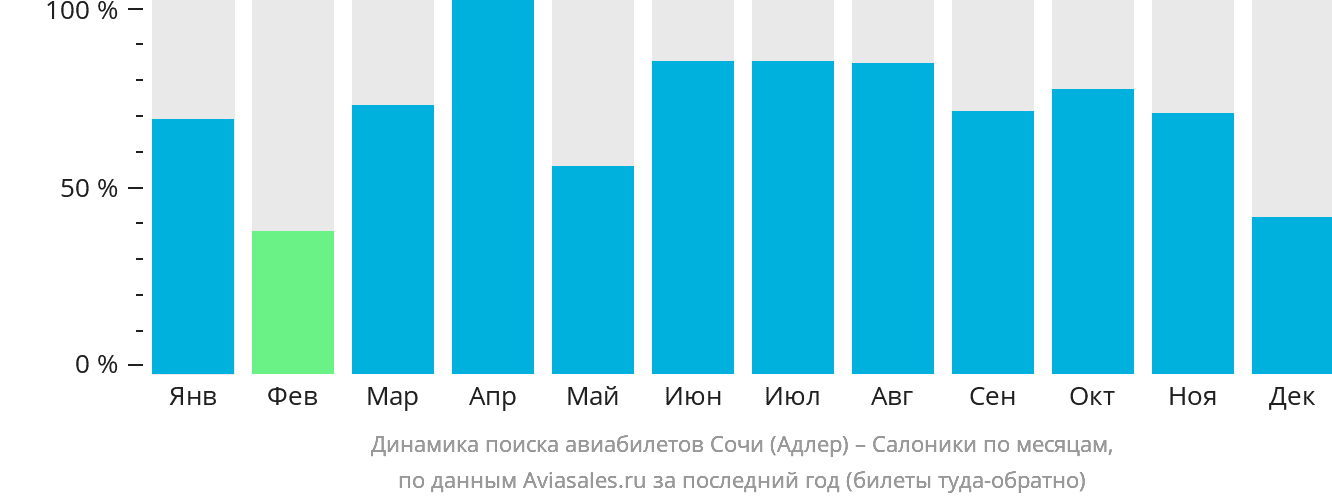 Динамика поиска авиабилетов из Сочи в Салоники по месяцам