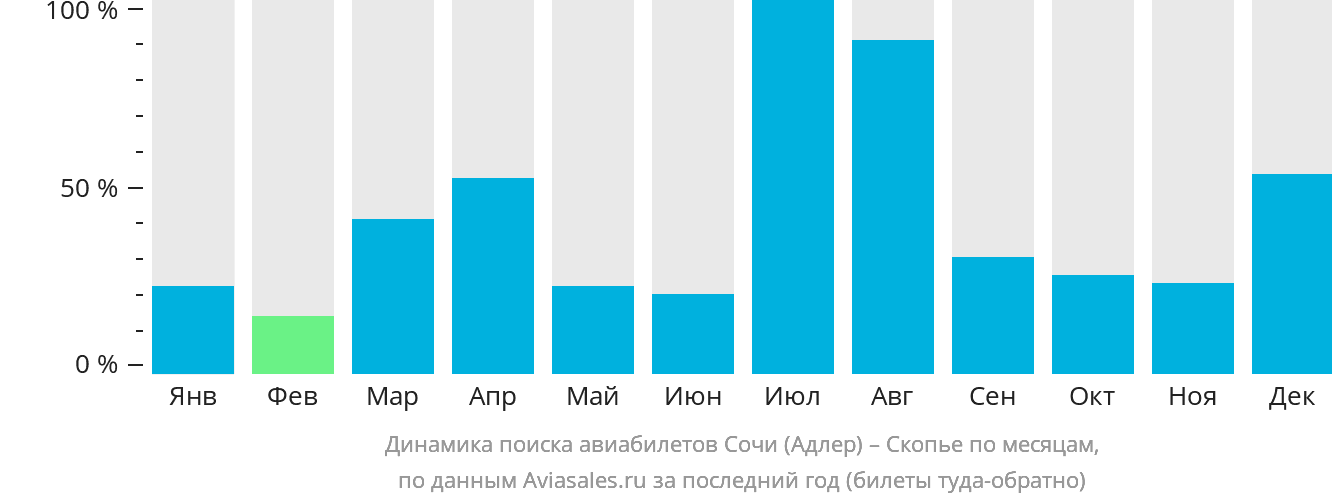 Динамика поиска авиабилетов из Сочи в Скопье по месяцам