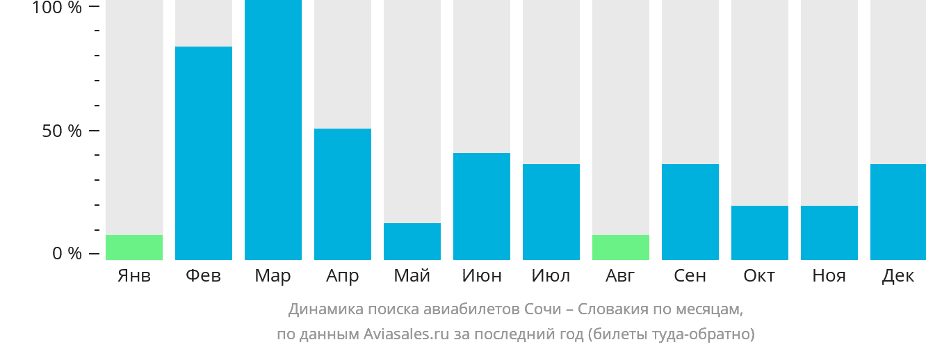 Динамика поиска авиабилетов из Сочи в Словакию по месяцам