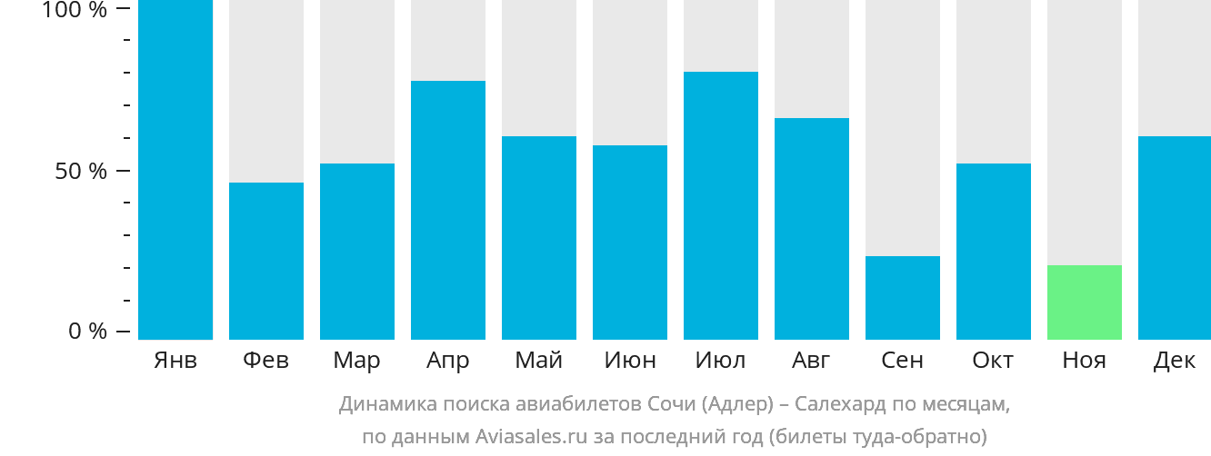 Динамика поиска авиабилетов из Сочи в Салехард по месяцам