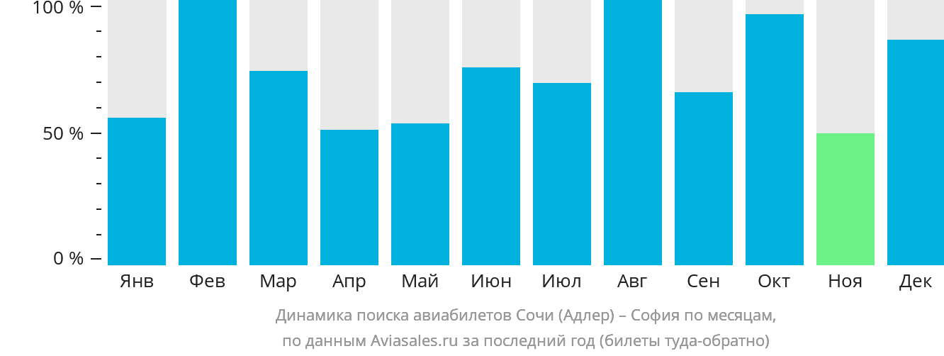 Динамика поиска авиабилетов из Сочи в Софию по месяцам