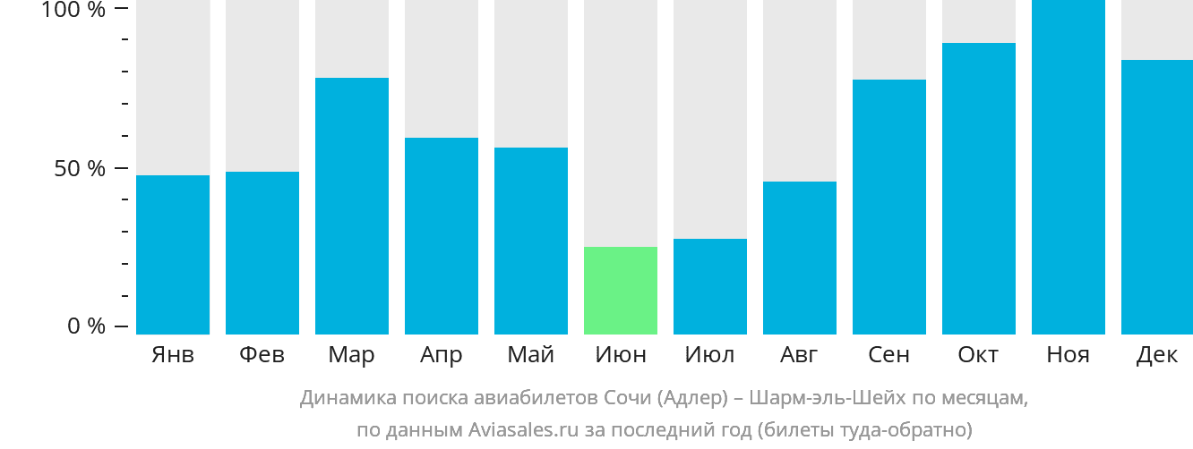 Динамика поиска авиабилетов из Сочи в Шарм-эш-Шейх по месяцам