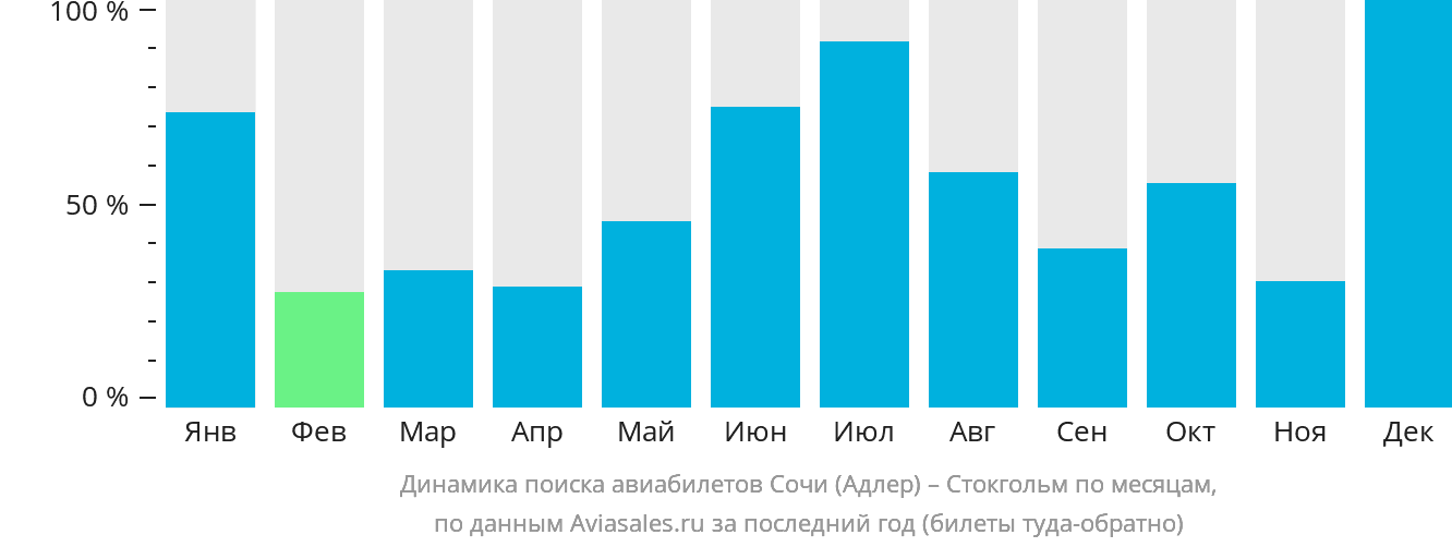Динамика поиска авиабилетов из Сочи в Стокгольм по месяцам