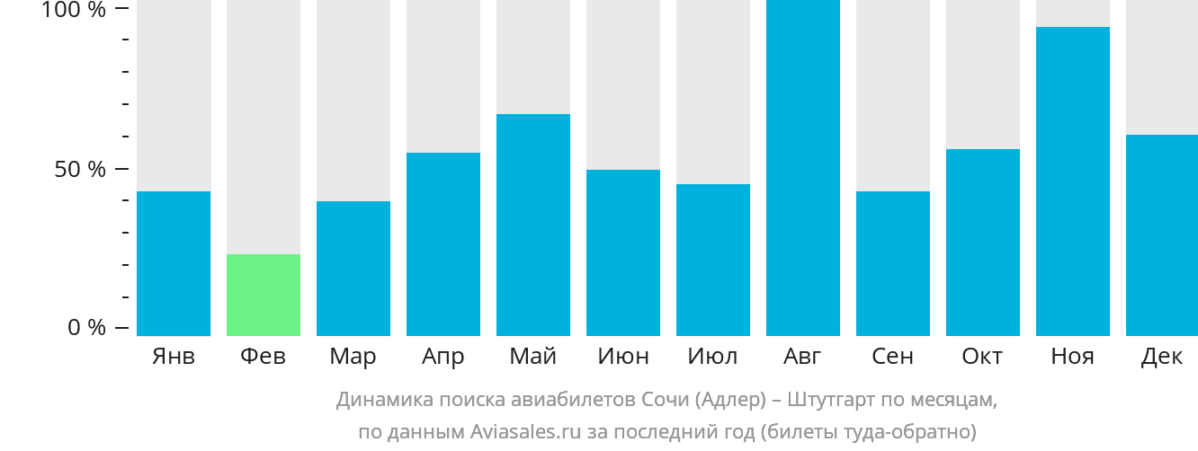 Динамика поиска авиабилетов из Сочи в Штутгарт по месяцам