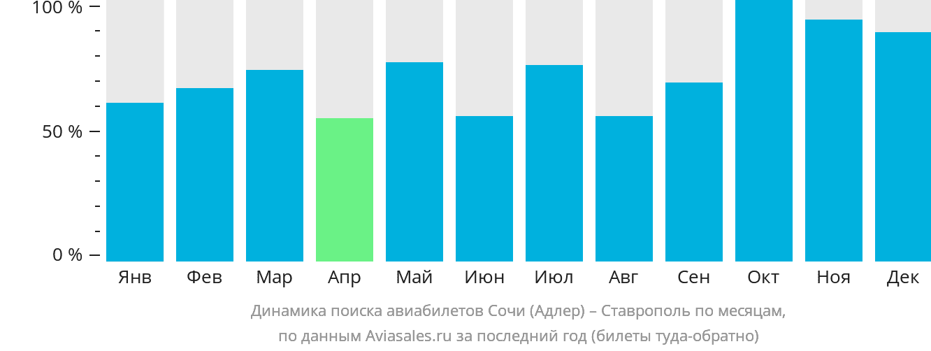 Динамика поиска авиабилетов из Сочи в Ставрополь по месяцам