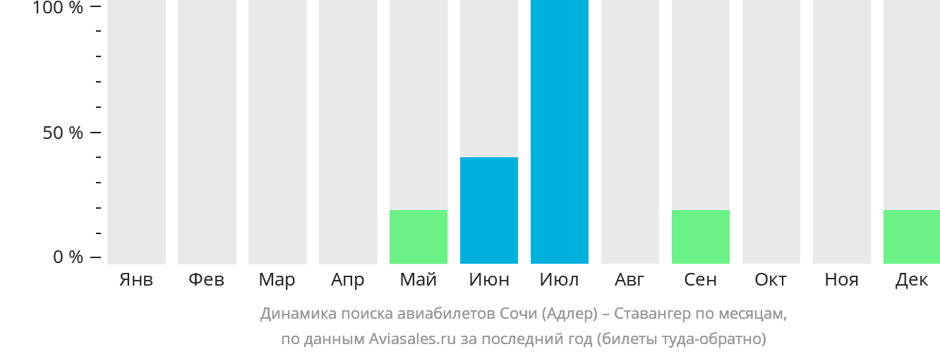 Динамика поиска авиабилетов из Сочи в Ставангер по месяцам