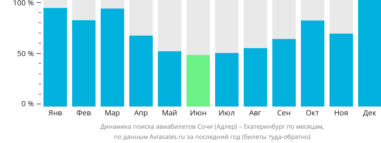 Динамика поиска авиабилетов из Сочи в Екатеринбург по месяцам