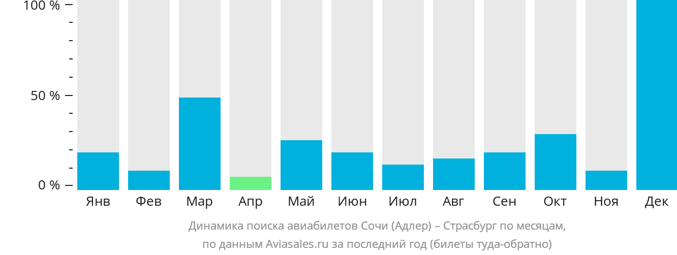 Динамика поиска авиабилетов из Сочи в Страсбург по месяцам