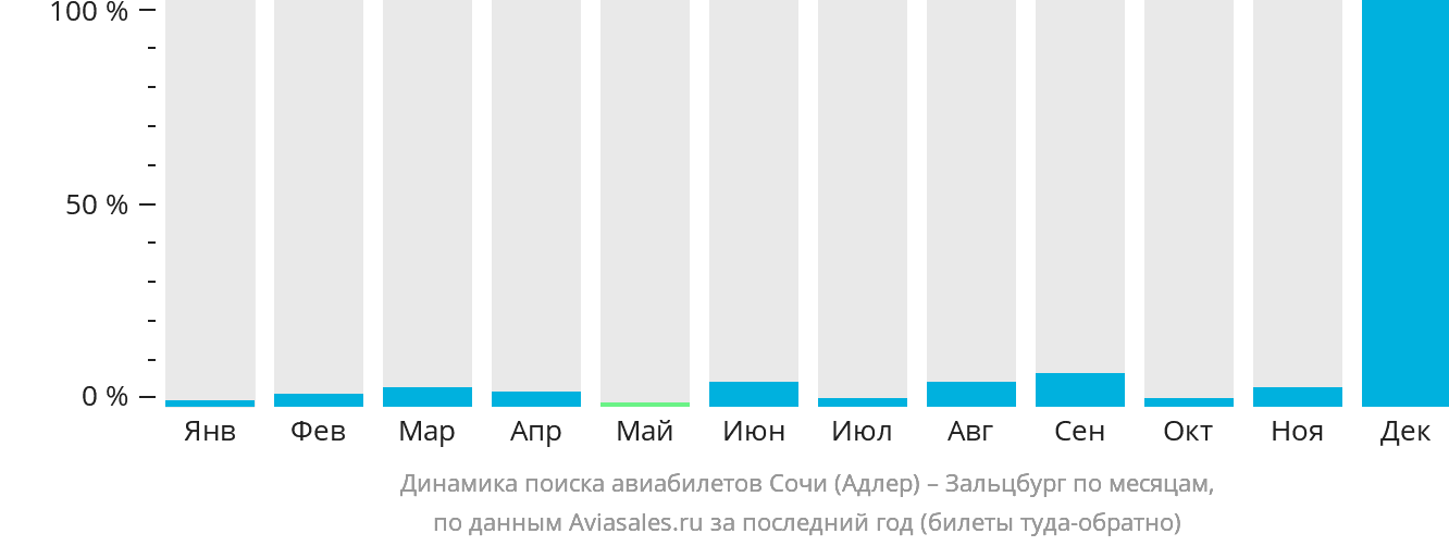 Динамика поиска авиабилетов из Сочи в Зальцбург по месяцам