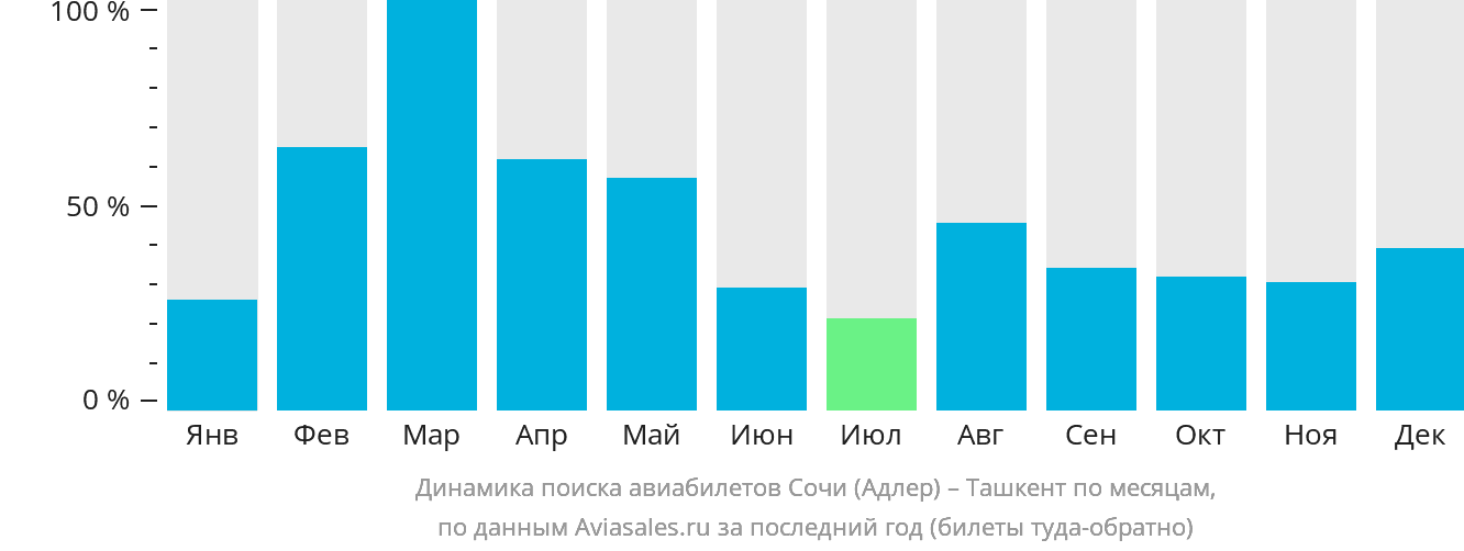 Динамика поиска авиабилетов из Сочи в Ташкент по месяцам