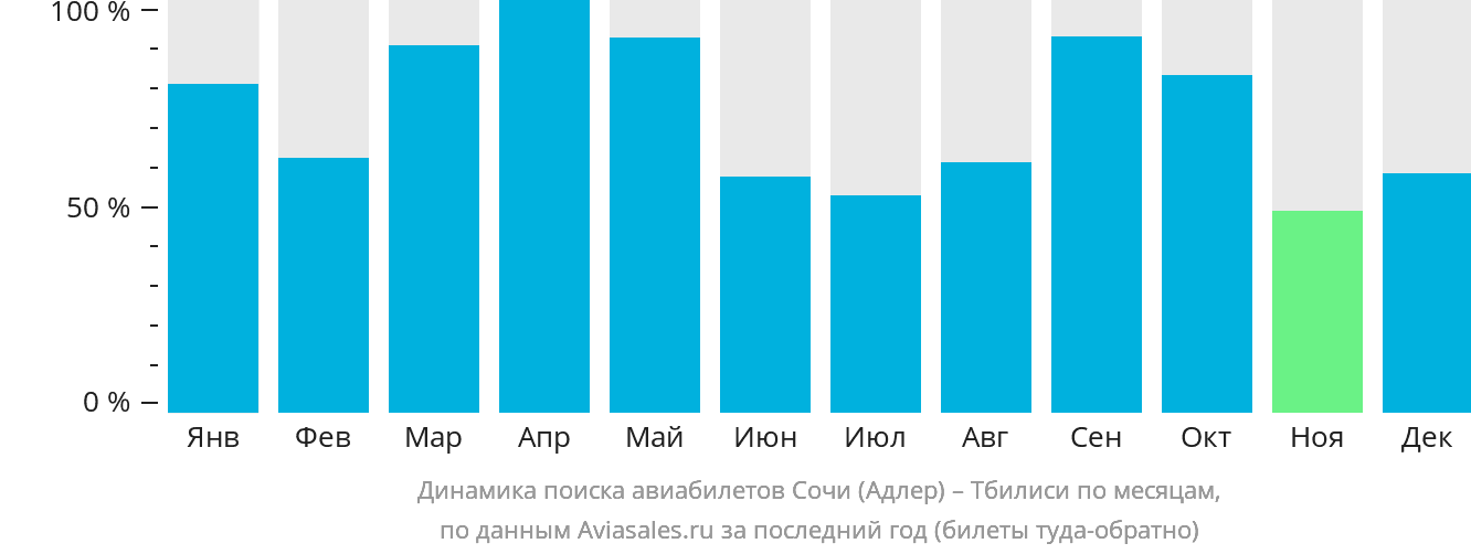 Динамика поиска авиабилетов из Сочи в Тбилиси по месяцам