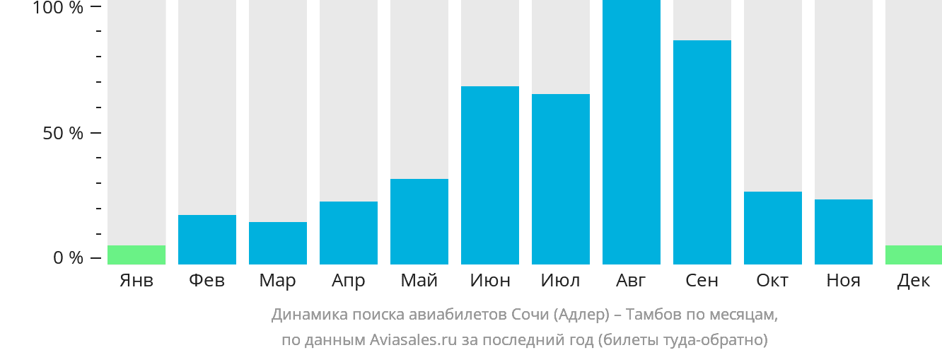 Динамика поиска авиабилетов из Сочи в Тамбов по месяцам