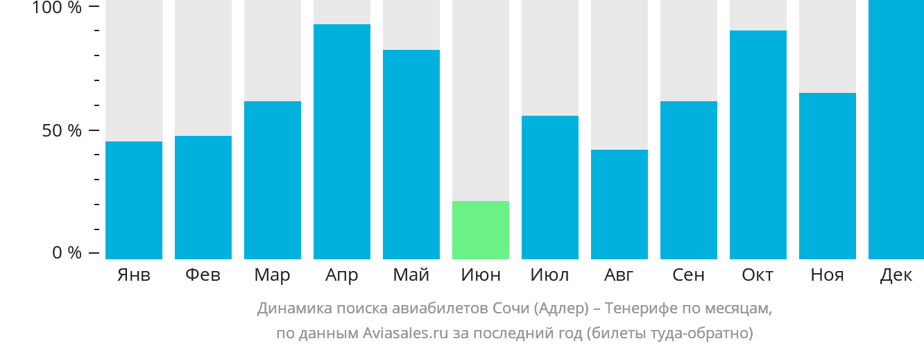 Динамика поиска авиабилетов из Сочи на Тенерифе по месяцам