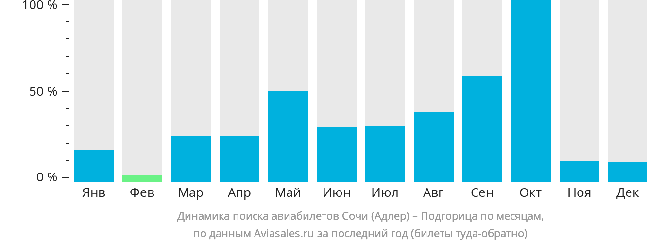 Динамика поиска авиабилетов из Сочи в Подгорицу по месяцам