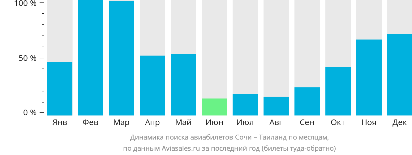 Динамика поиска авиабилетов из Сочи в Таиланд по месяцам