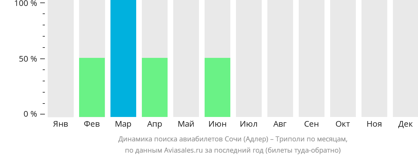 Динамика поиска авиабилетов из Сочи в Триполи по месяцам