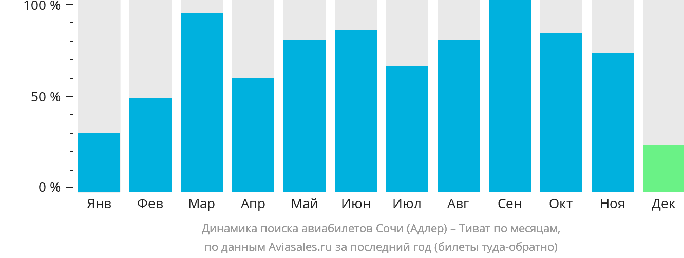 Динамика поиска авиабилетов из Сочи в Тиват по месяцам