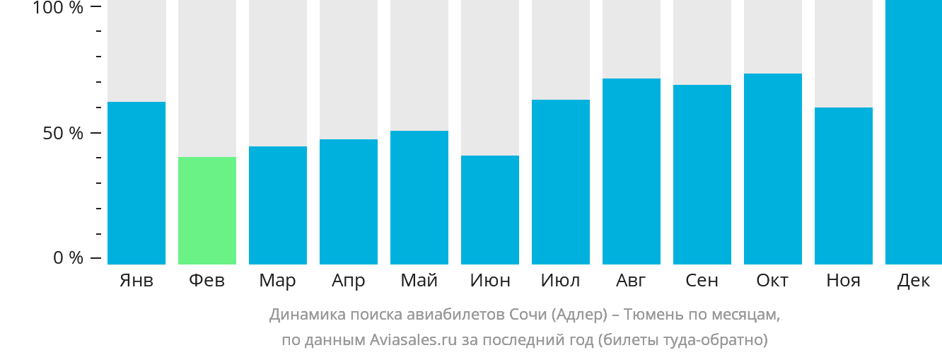Динамика поиска авиабилетов из Сочи в Тюмень по месяцам