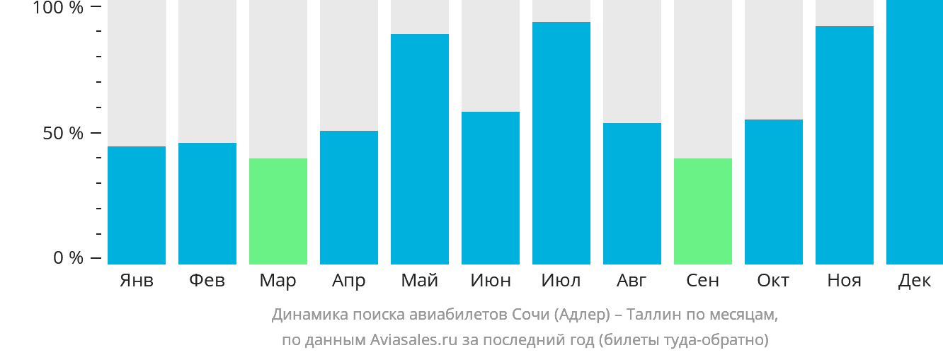 Динамика поиска авиабилетов из Сочи в Таллин по месяцам