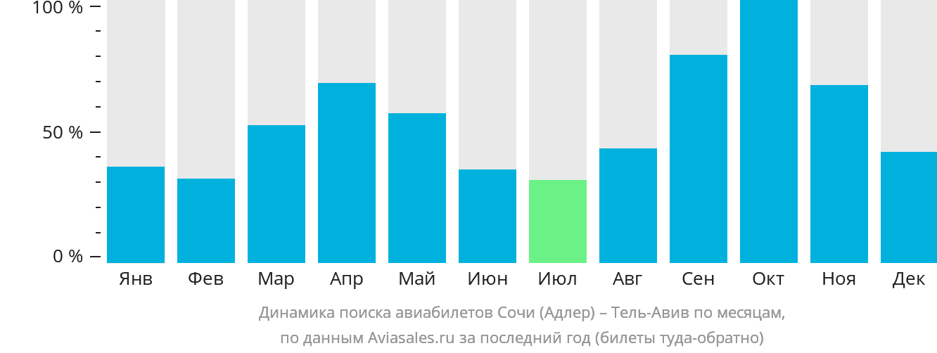 Динамика поиска авиабилетов из Сочи в Тель-Авив по месяцам