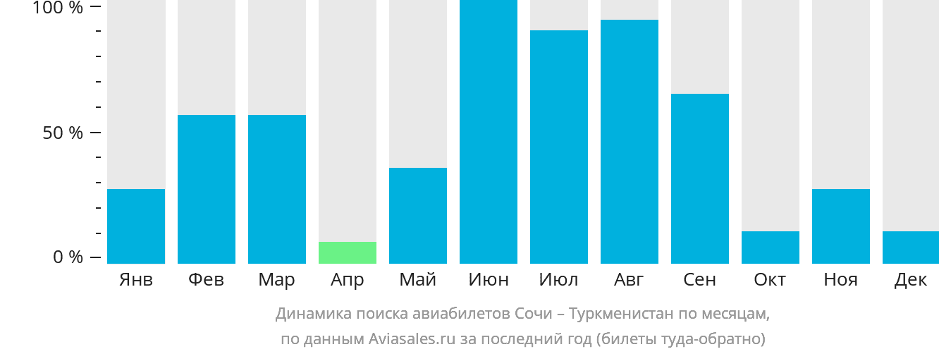 Динамика поиска авиабилетов из Сочи в Туркменистан по месяцам