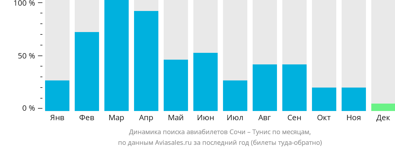 Динамика поиска авиабилетов из Сочи в Тунис по месяцам