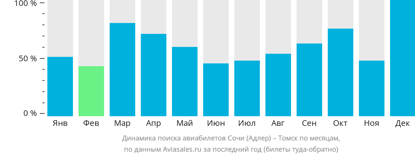 Динамика поиска авиабилетов из Сочи в Томск по месяцам