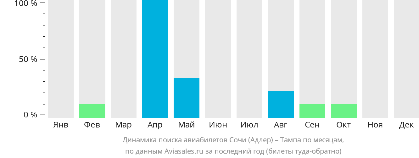 Динамика поиска авиабилетов из Сочи в Тампу по месяцам