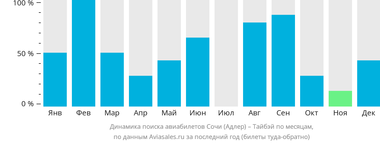 Динамика поиска авиабилетов из Сочи в Тайбэй по месяцам