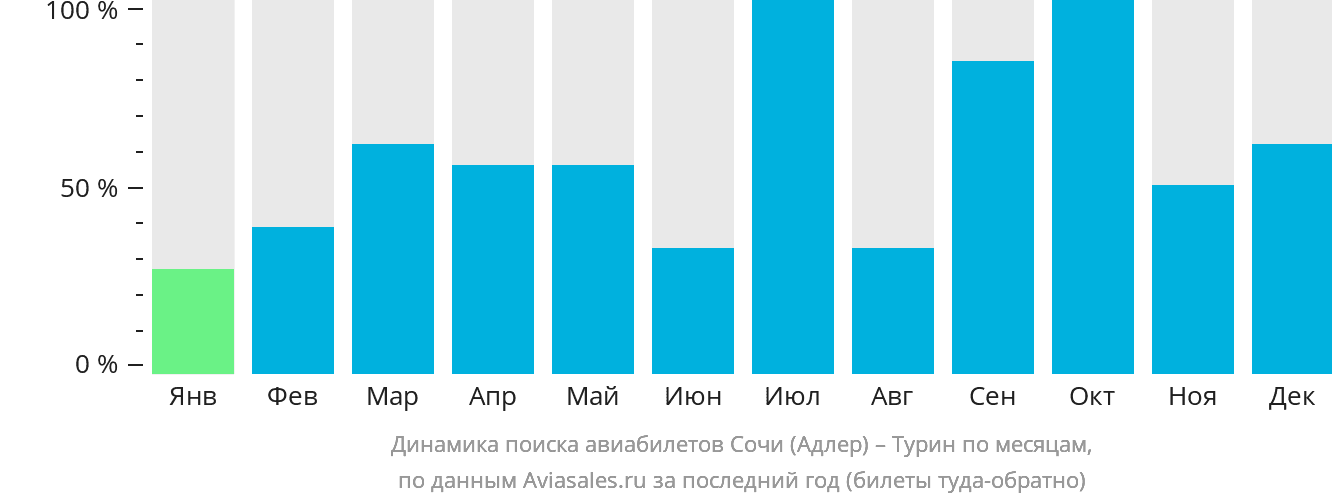 Динамика поиска авиабилетов из Сочи в Турин по месяцам
