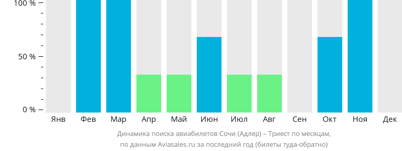 Динамика поиска авиабилетов из Сочи в Триест по месяцам