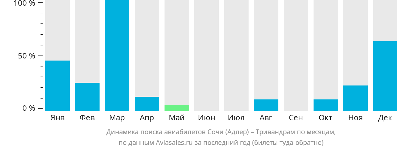 Динамика поиска авиабилетов из Сочи в Тривандрам по месяцам