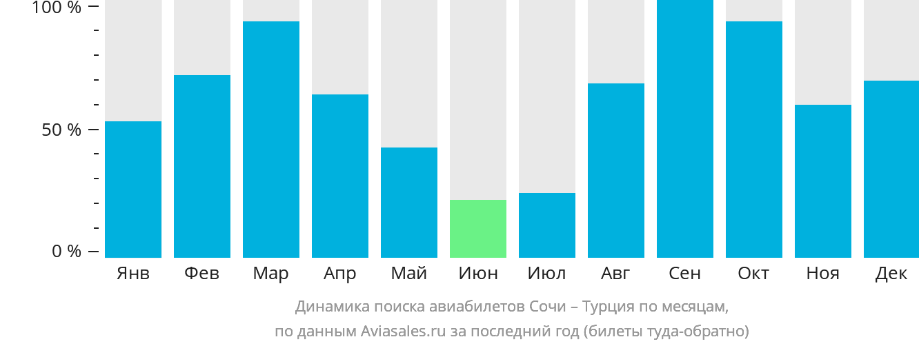 Динамика поиска авиабилетов из Сочи в Турцию по месяцам