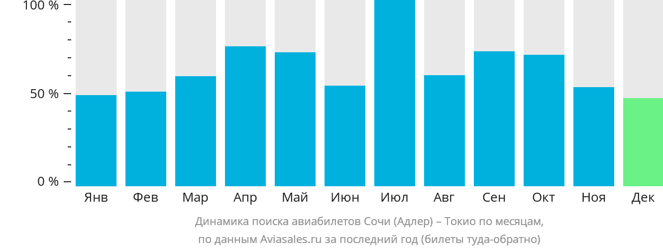 Динамика поиска авиабилетов из Сочи в Токио по месяцам