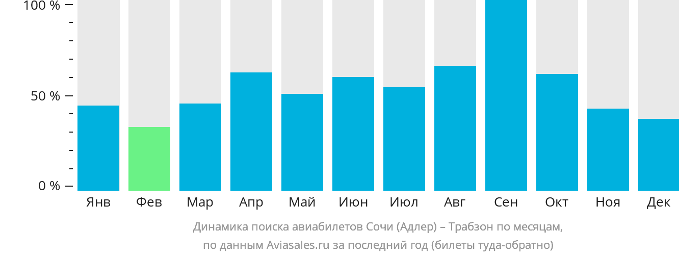 Динамика поиска авиабилетов из Сочи в Трабзон по месяцам