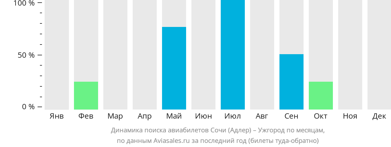 Динамика поиска авиабилетов из Сочи в Ужгород по месяцам