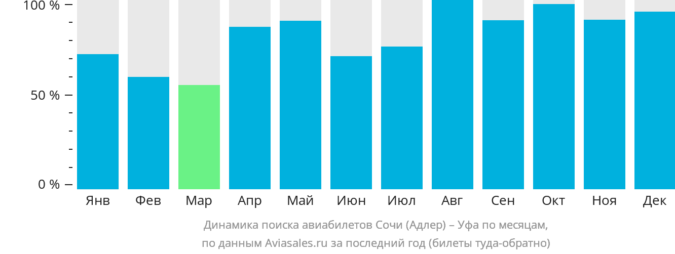 Динамика поиска авиабилетов из Сочи в Уфу по месяцам