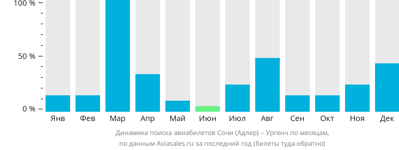 Динамика поиска авиабилетов из Сочи в Ургенч по месяцам