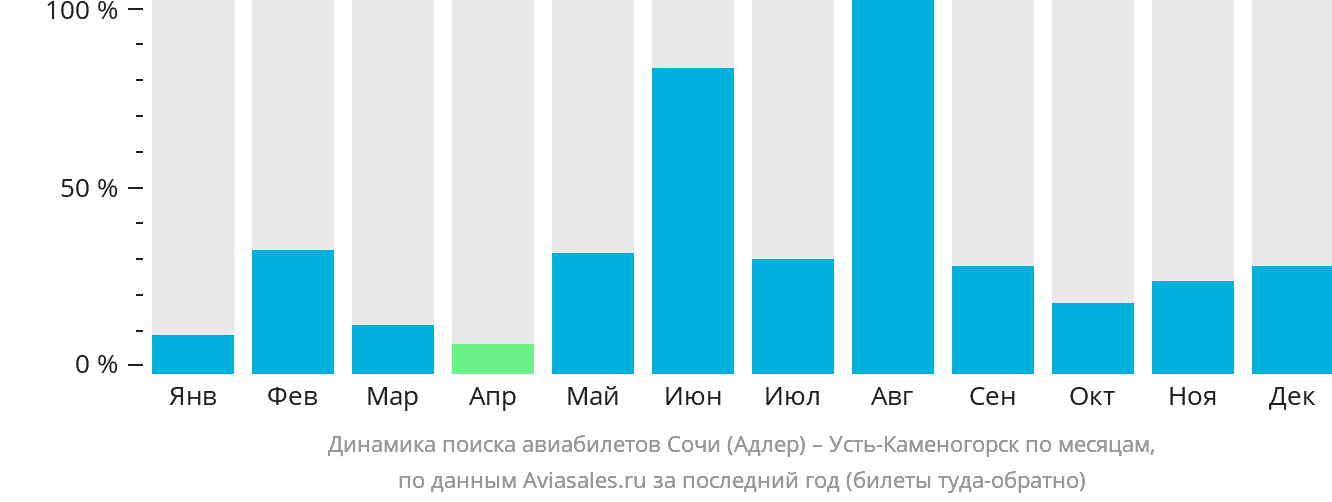 Динамика поиска авиабилетов из Сочи в Усть-Каменогорск по месяцам