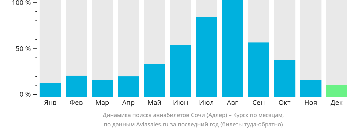 Динамика поиска авиабилетов из Сочи в Курск по месяцам