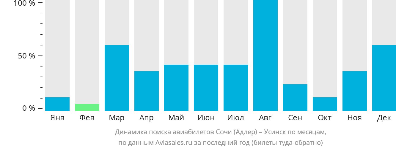 Динамика поиска авиабилетов из Сочи в Усинск по месяцам