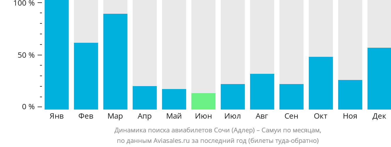 Динамика поиска авиабилетов из Сочи на Самуй по месяцам