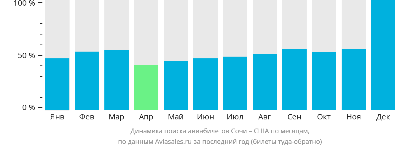 Динамика поиска авиабилетов из Сочи в США по месяцам