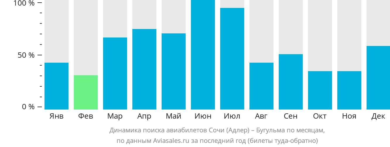 Динамика поиска авиабилетов из Сочи в Бугульму по месяцам