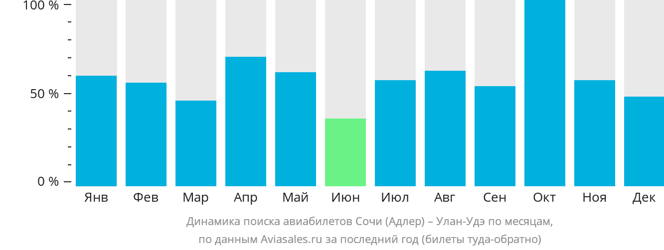 Динамика поиска авиабилетов из Сочи в Улан-Удэ по месяцам